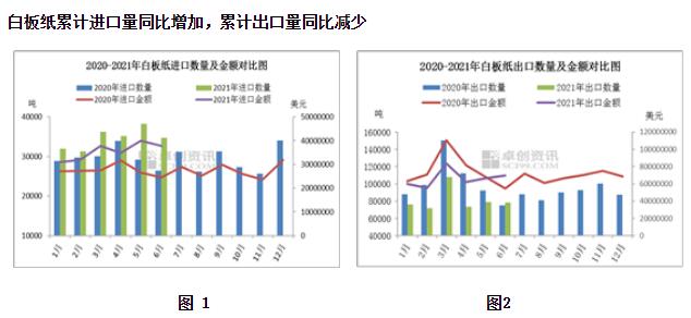 2021年上半年白板纸进出口数据分析