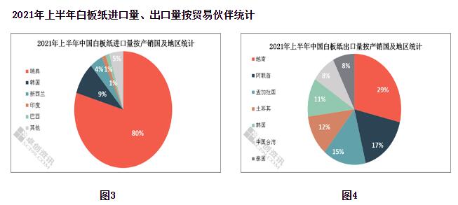 2021年上半年白板纸进出口数据分析