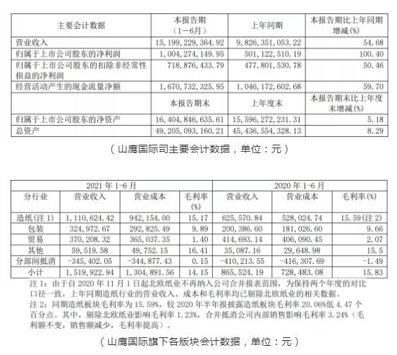 山鹰国际司主要会计数据