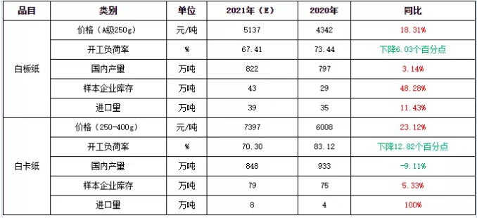 白板及白卡纸重点数据对比表
