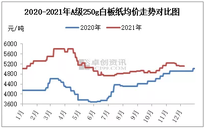 白板纸价格走势