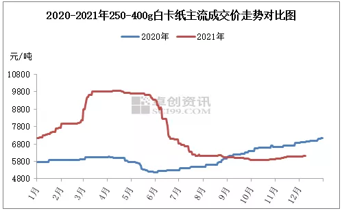 白卡纸价格走势