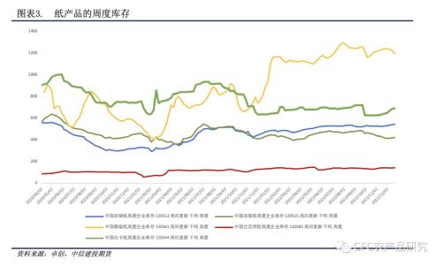 【纸上江湖】纸厂观望与垒库并存,节日消费偏谨慎