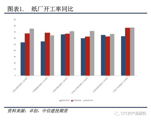 【纸上江湖】纸厂观望与垒库并存,节日消费偏谨慎