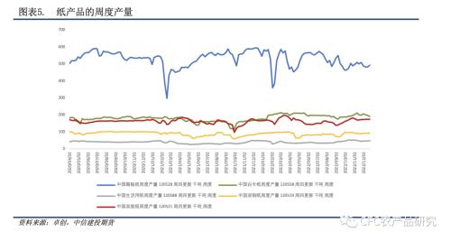 【纸上江湖】纸厂观望与垒库并存,节日消费偏谨慎