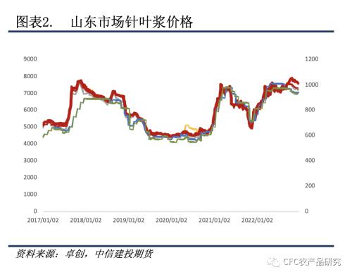 【纸上江湖】纸厂观望与垒库并存,节日消费偏谨慎