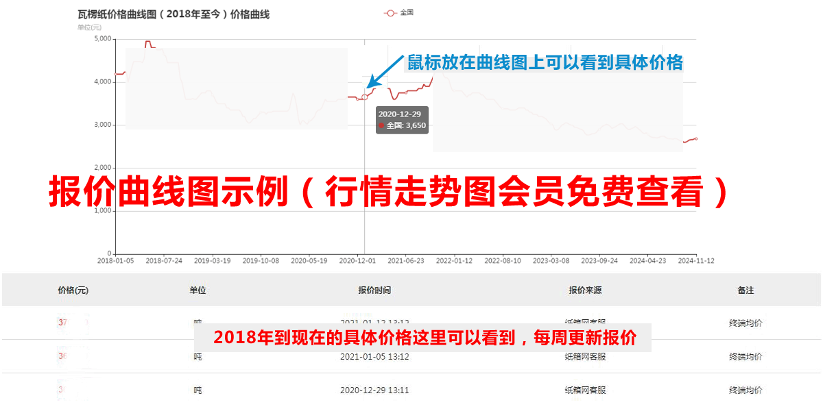 纸箱网曲线图示例