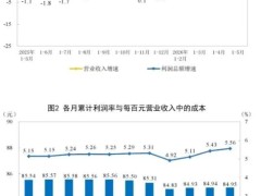 2026年1—5月造纸和纸制品业实现利润总额158.5亿元 同比增长23.5%