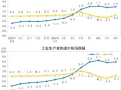 2026年1-8月造纸和纸制品业工业生产者出厂价格同比下降0.9%